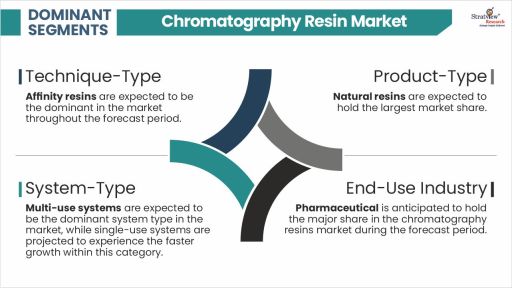 Chromatography-Resins-Market-Segment-Analysis-By-Product-Type